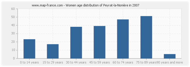 Women age distribution of Peyrat-la-Nonière in 2007