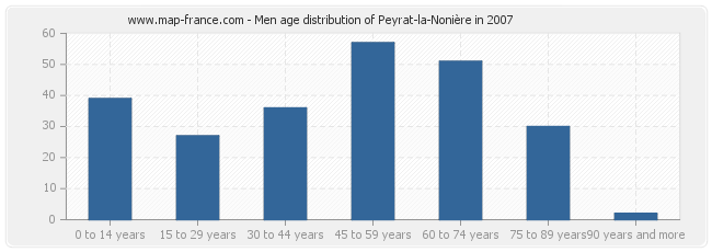 Men age distribution of Peyrat-la-Nonière in 2007