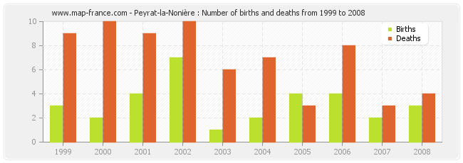 Peyrat-la-Nonière : Number of births and deaths from 1999 to 2008