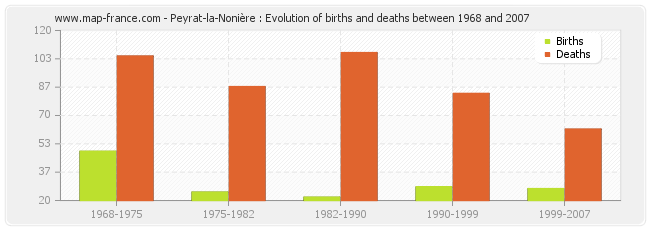 Peyrat-la-Nonière : Evolution of births and deaths between 1968 and 2007