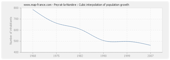 Peyrat-la-Nonière : Cubic interpolation of population growth