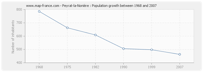 Population Peyrat-la-Nonière