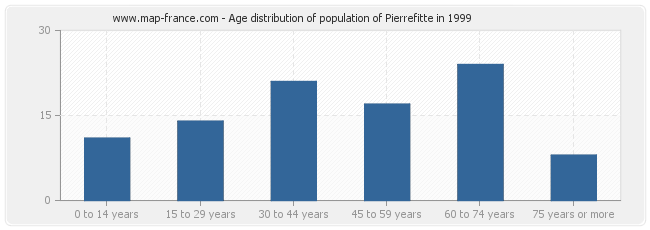 Age distribution of population of Pierrefitte in 1999