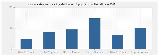 Age distribution of population of Pierrefitte in 2007