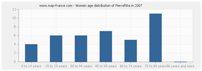 Women age distribution of Pierrefitte in 2007