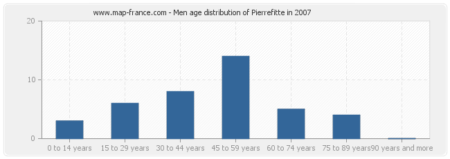 Men age distribution of Pierrefitte in 2007