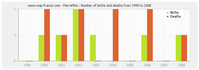 Pierrefitte : Number of births and deaths from 1999 to 2008