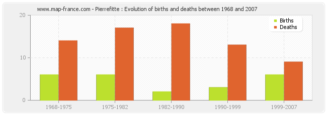 Pierrefitte : Evolution of births and deaths between 1968 and 2007