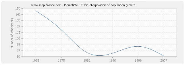 Pierrefitte : Cubic interpolation of population growth