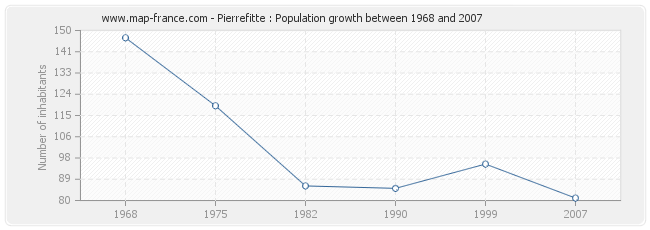 Population Pierrefitte