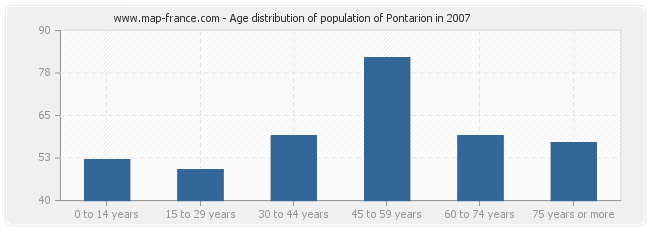 Age distribution of population of Pontarion in 2007