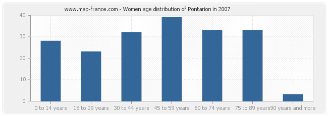 Women age distribution of Pontarion in 2007