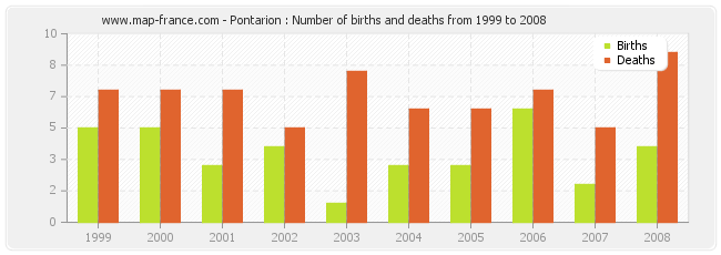 Pontarion : Number of births and deaths from 1999 to 2008