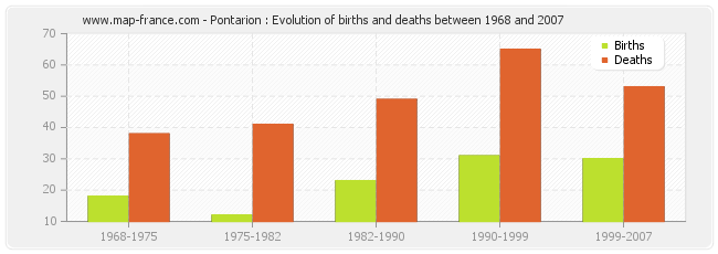 Pontarion : Evolution of births and deaths between 1968 and 2007