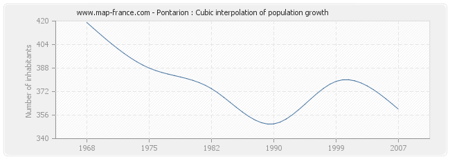 Pontarion : Cubic interpolation of population growth