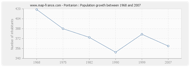 Population Pontarion