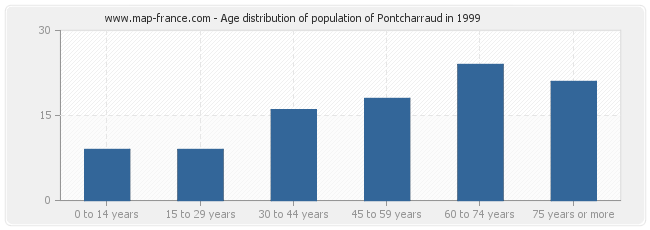 Age distribution of population of Pontcharraud in 1999