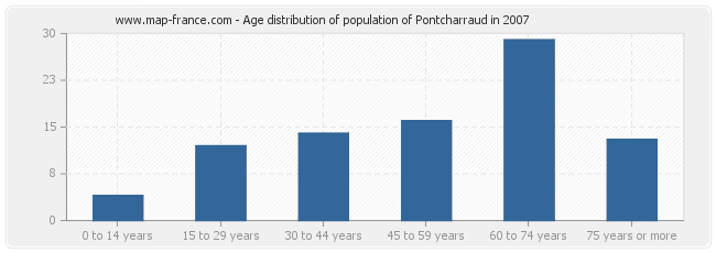 Age distribution of population of Pontcharraud in 2007