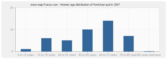Women age distribution of Pontcharraud in 2007