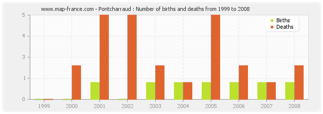 Pontcharraud : Number of births and deaths from 1999 to 2008