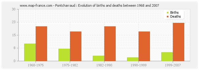 Pontcharraud : Evolution of births and deaths between 1968 and 2007