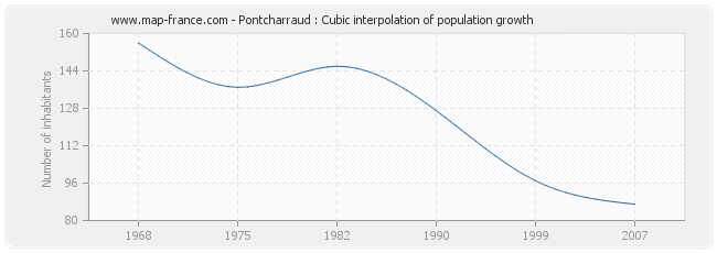 Pontcharraud : Cubic interpolation of population growth