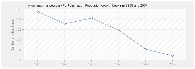 Population Pontcharraud