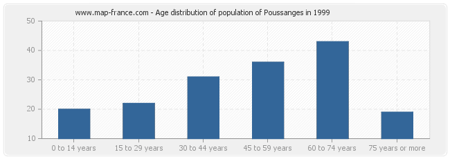Age distribution of population of Poussanges in 1999