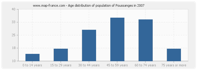 Age distribution of population of Poussanges in 2007