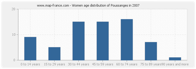 Women age distribution of Poussanges in 2007