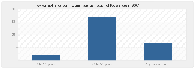 Women age distribution of Poussanges in 2007