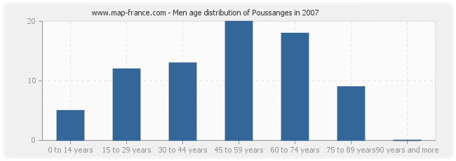 Men age distribution of Poussanges in 2007