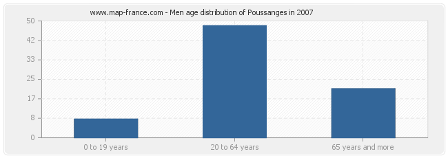 Men age distribution of Poussanges in 2007