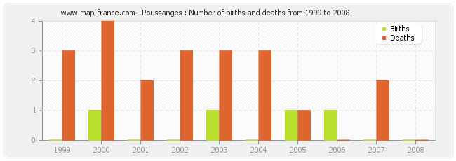 Poussanges : Number of births and deaths from 1999 to 2008