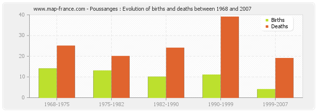 Poussanges : Evolution of births and deaths between 1968 and 2007