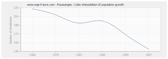 Poussanges : Cubic interpolation of population growth