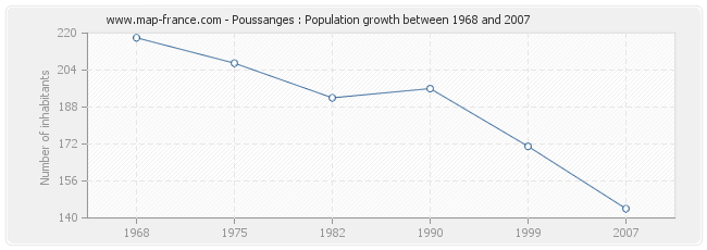 Population Poussanges