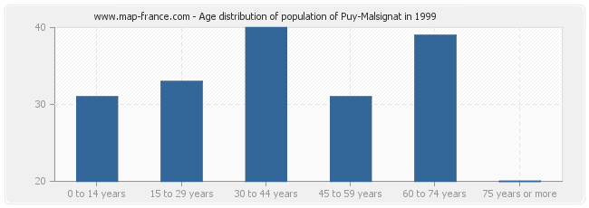 Age distribution of population of Puy-Malsignat in 1999
