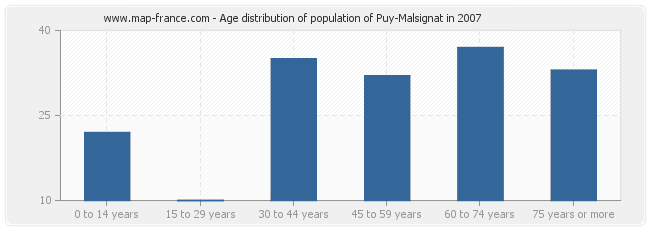 Age distribution of population of Puy-Malsignat in 2007
