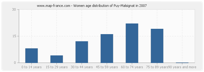 Women age distribution of Puy-Malsignat in 2007