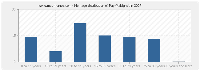 Men age distribution of Puy-Malsignat in 2007