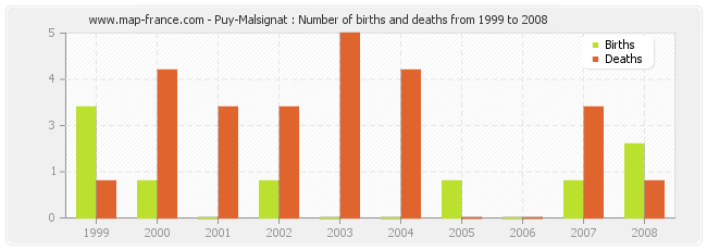 Puy-Malsignat : Number of births and deaths from 1999 to 2008