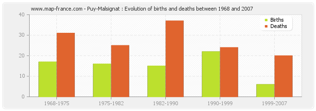 Puy-Malsignat : Evolution of births and deaths between 1968 and 2007