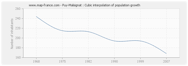 Puy-Malsignat : Cubic interpolation of population growth