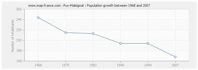 Population Puy-Malsignat