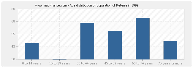 Age distribution of population of Reterre in 1999
