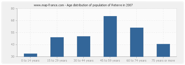 Age distribution of population of Reterre in 2007