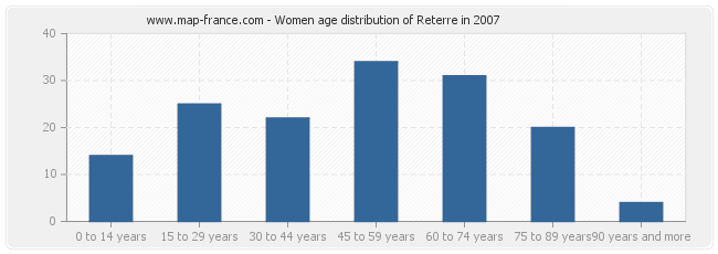Women age distribution of Reterre in 2007