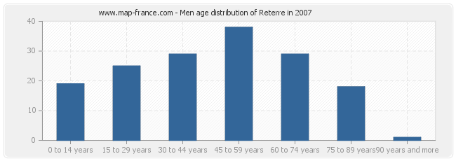 Men age distribution of Reterre in 2007