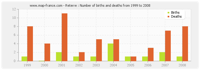 Reterre : Number of births and deaths from 1999 to 2008